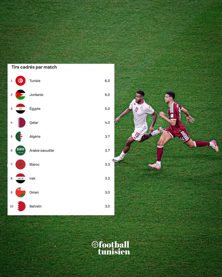 La Tunisie, équipe la plus offensive en groupes de la Coupe arabe
