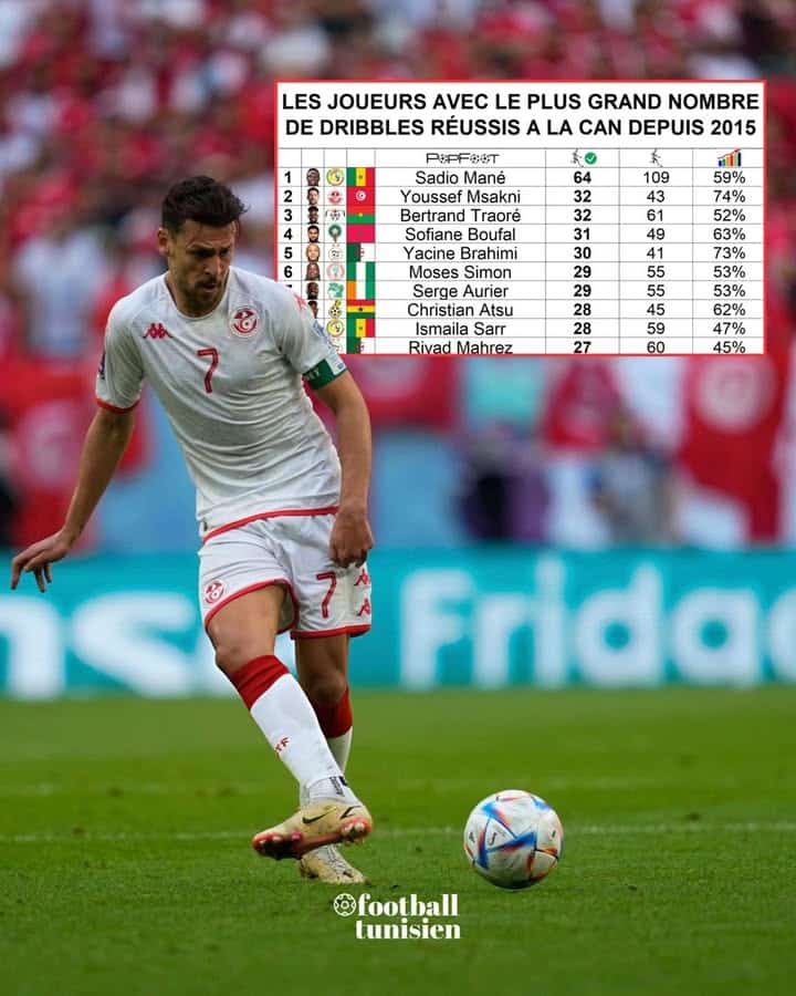 Youssef Msakni, meilleur dribbleur de la CAN depuis 2015