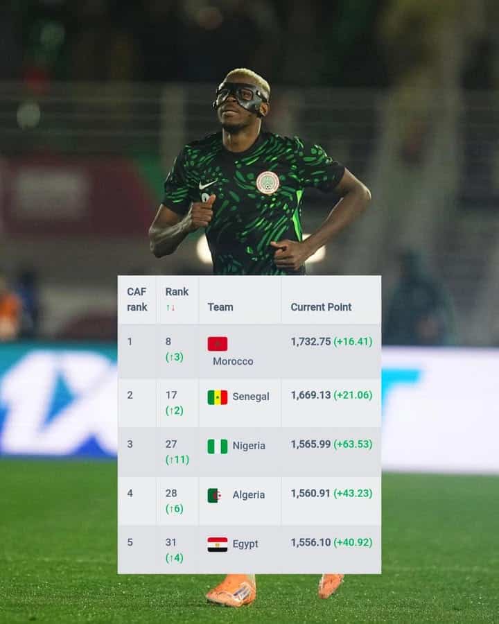 Nigeria et Maroc brillent au classement FIFA
