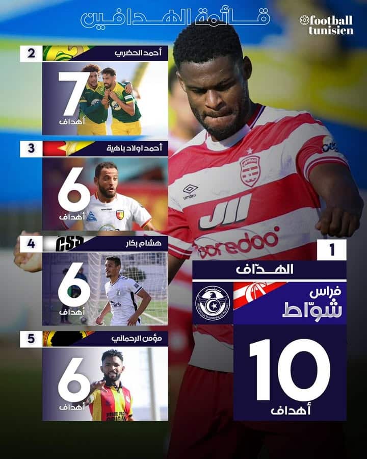 Classement des meilleurs buteurs du championnat actuel