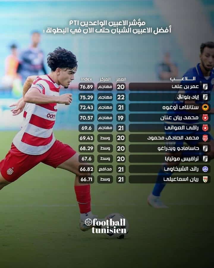 Les meilleurs jeunes joueurs de la compétition