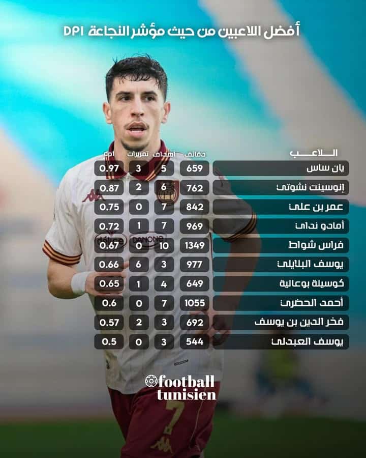 Les meilleurs joueurs selon l&rsquo;indice de performance