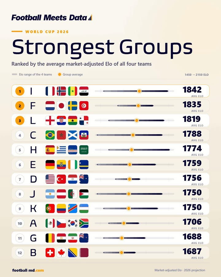Football Meets Data classe les groupes de la Coupe du Monde