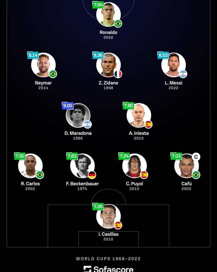 La meilleure équipe de la Coupe du Monde selon SofaScore