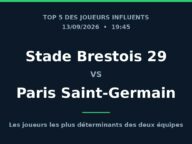 Stade Brestois 29 – Paris Saint-Germain : Top 5 des joueurs les plus influents