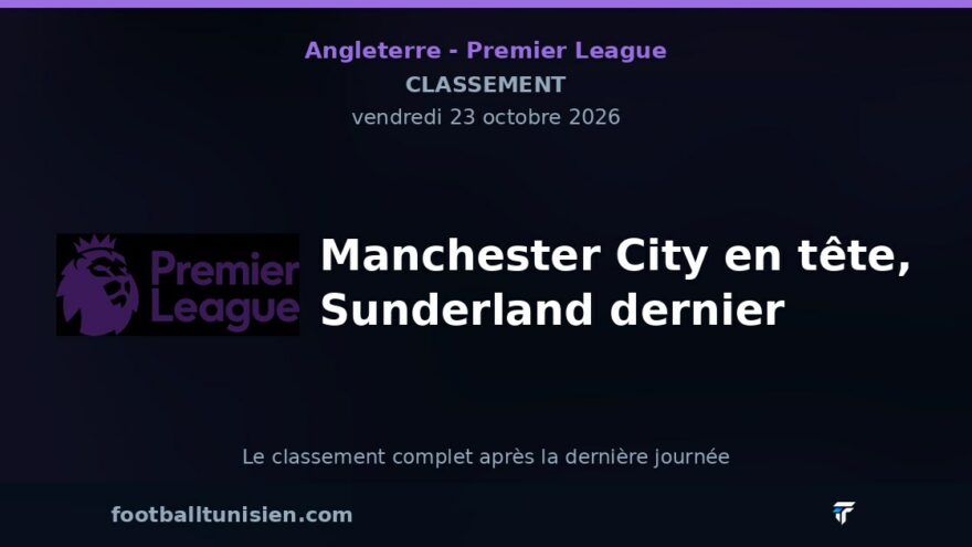 Premier League : Manchester City en tête, Sunderland dernier