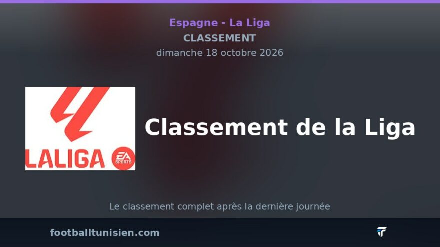 Classement de la Liga : Le FC Barcelona en tête, Málaga CF en difficulté