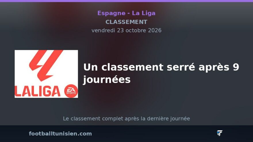 La Liga : un classement serré après 9 journées