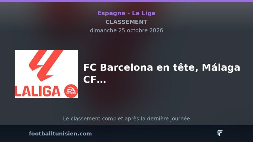 La Liga : FC Barcelona en tête, Málaga CF à la traîne