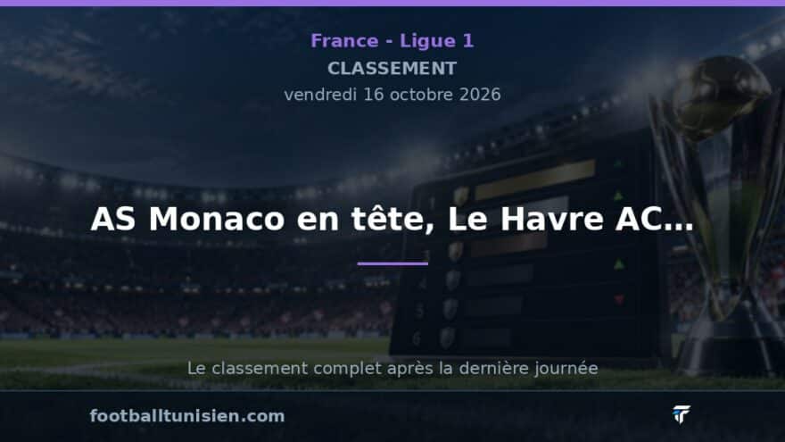 Ligue 1 : AS Monaco en tête, Le Havre AC en difficulté