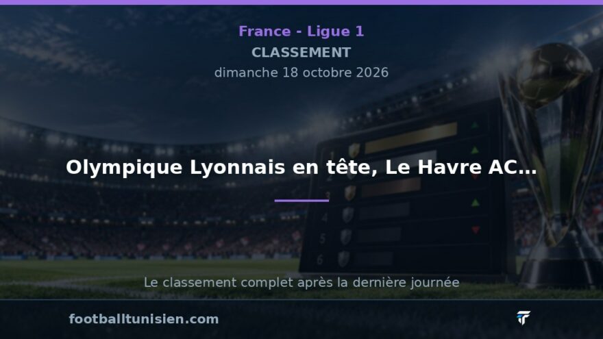Ligue 1 : Olympique Lyonnais en tête, Le Havre AC en difficulté