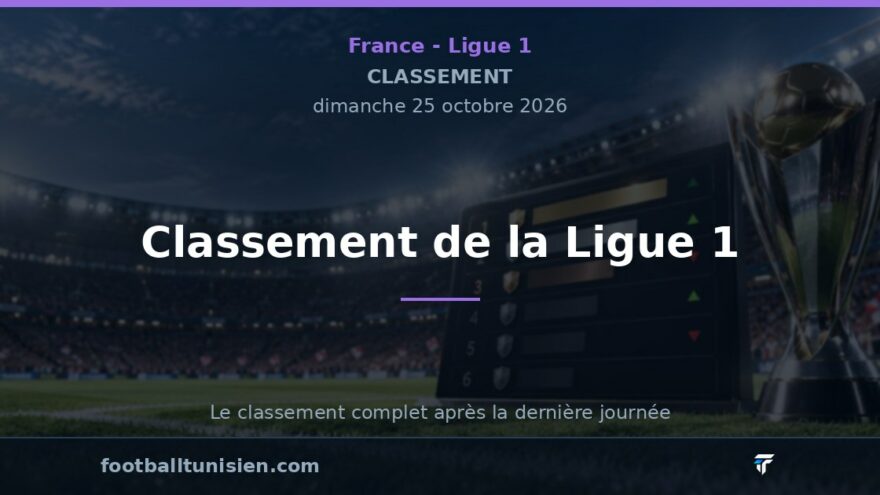 Classement de la Ligue 1 : Le Stade Rennais en tête, Le Havre en difficulté