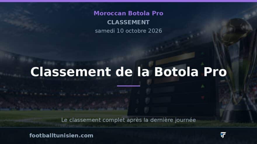 Classement de la Botola Pro : Maghreb de Fès et Union Touarga Sport en tête, Renaissance Zemamra en difficulté