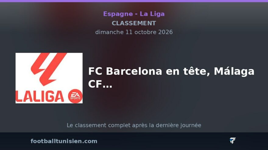 La Liga : FC Barcelona en tête, Málaga CF en difficulté