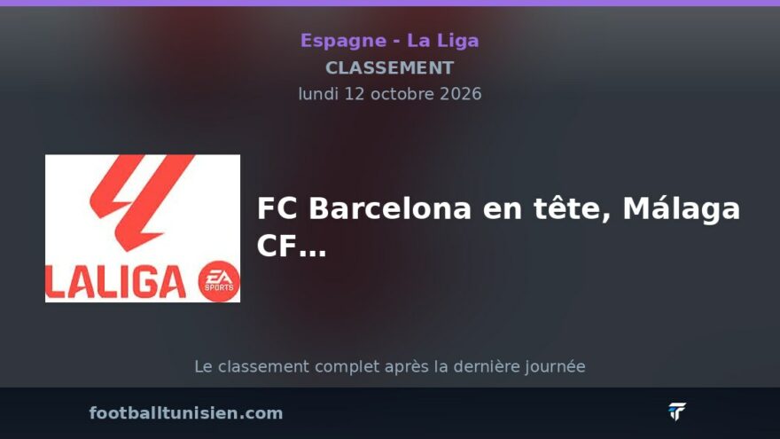 La Liga : FC Barcelona en tête, Málaga CF en difficulté