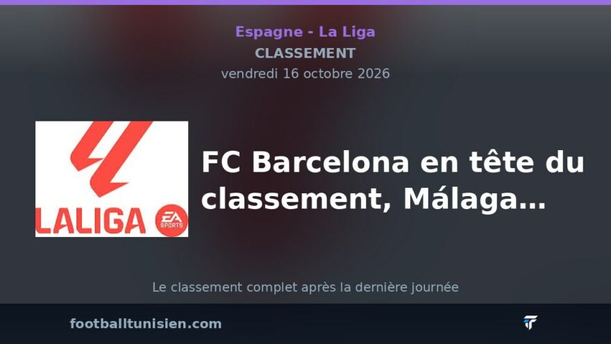 La Liga : FC Barcelona en tête du classement, Málaga CF en difficulté